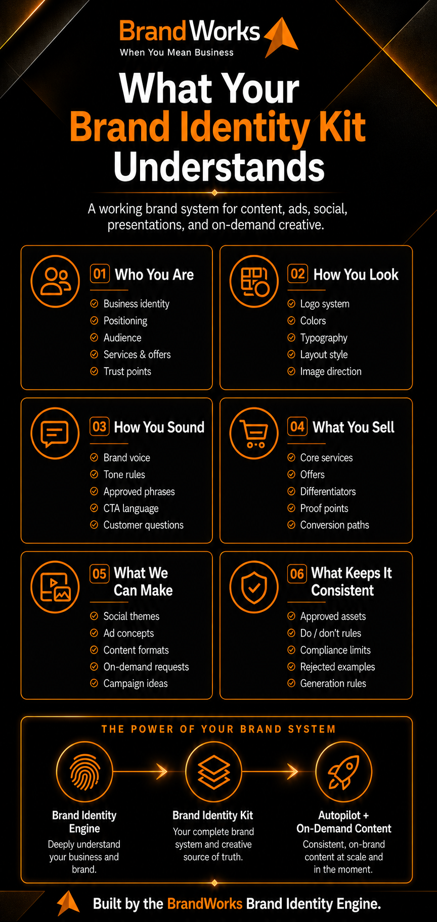 What Your Brand Identity Kit Understands infographic.