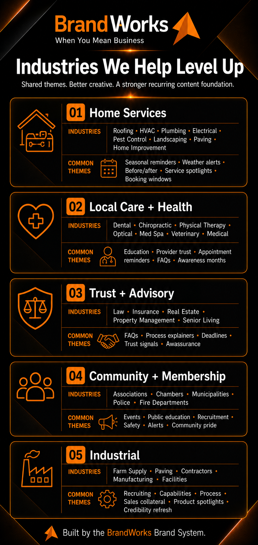 Industries We Help Level Up infographic showing BrandWorks clusters for home services, local care and health, trust and advisory, community and membership, and industrial.