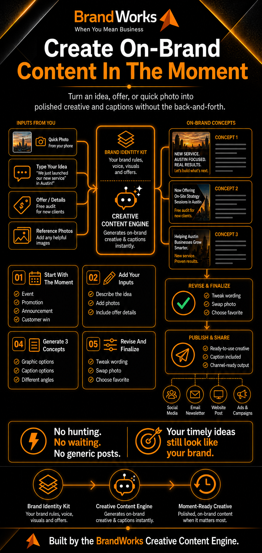 Create On-Brand Content In The Moment infographic.