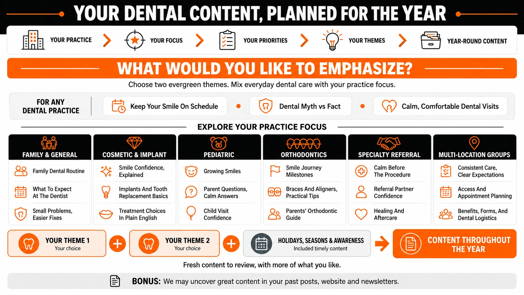 Dental Social Autopilot roadmap showing universal themes and specialty options for family and general, cosmetic and implant, pediatric, orthodontics, specialty referral, and multi-location practices.