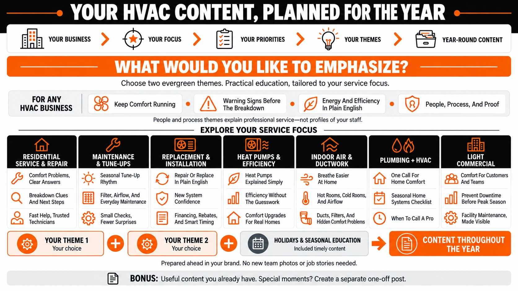 HVAC Social Autopilot roadmap showing universal themes and options for residential service, maintenance, replacement, heat pumps, indoor air, plumbing and HVAC, and light commercial businesses.