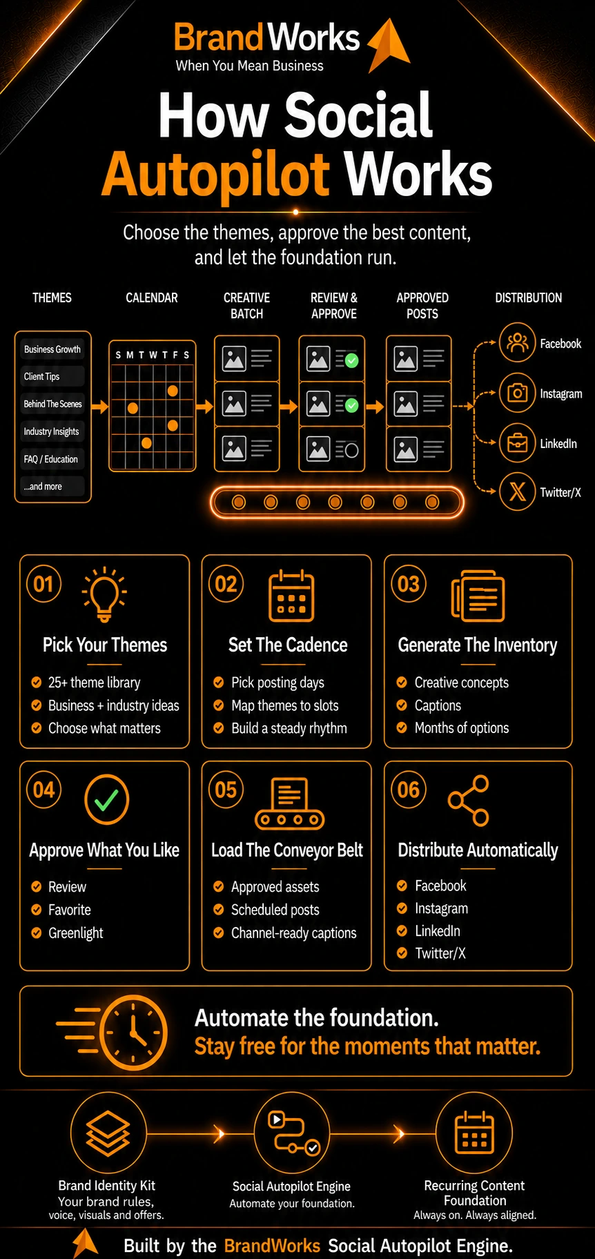 How Social Autopilot Works infographic.